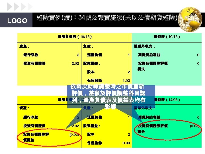LOGO 避險實例(續)： 34號公報實施後(未以公債期貨避險) 資產負債表（10/15） 資產： 銀行存款 投資有價證券 損益表（10/15） 負債： 2 流動負債 2. 02 營業外收支：