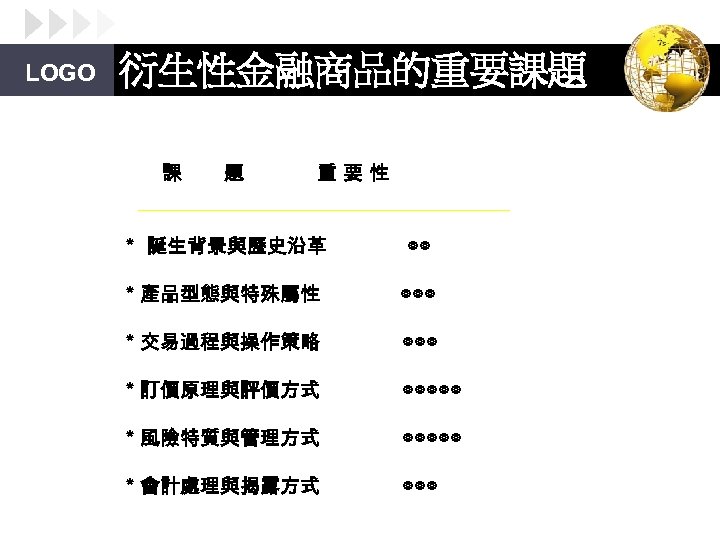 LOGO 衍生性金融商品的重要課題 課 題 重要性 ＊ 誕生背景與歷史沿革 ◎◎ ＊產品型態與特殊屬性 ◎◎◎ ＊交易過程與操作策略 ◎◎◎ ＊訂價原理與評價方式 ◎◎◎◎◎