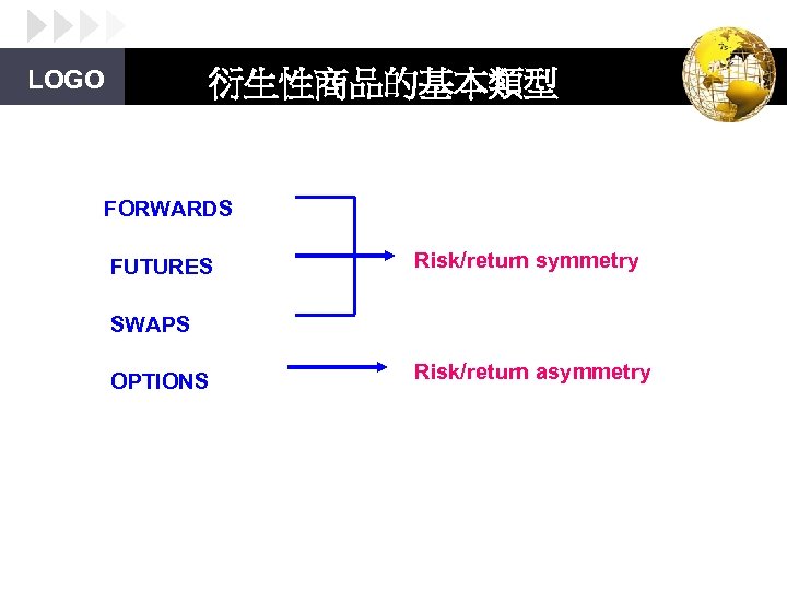 LOGO 衍生性商品的基本類型 FORWARDS FUTURES Risk/return symmetry SWAPS OPTIONS Risk/return asymmetry 
