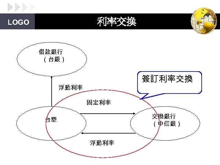 利率交換 LOGO 借款銀行 （台銀） 簽訂利率交換 浮動利率 固定利率 交換銀行 （中信銀） 台塑 浮動利率 
