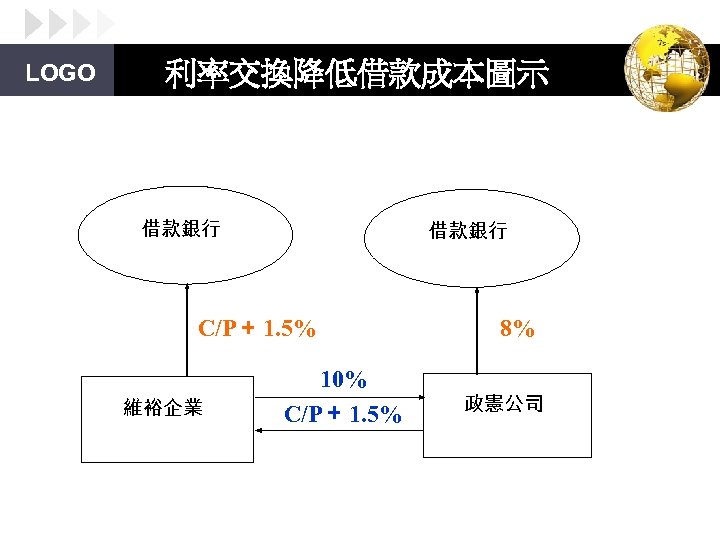 LOGO 利率交換降低借款成本圖示 借款銀行 C/P＋ 1. 5% 維裕企業 10% C/P＋ 1. 5% 8% 政憲公司 
