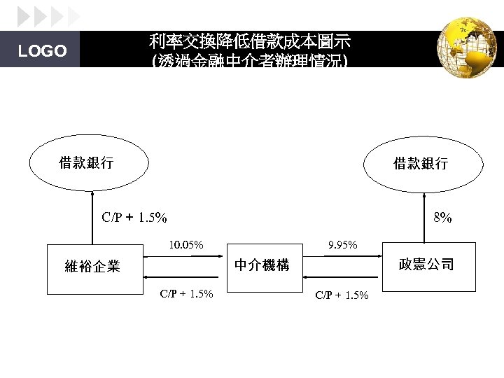 利率交換降低借款成本圖示 (透過金融中介者辦理情況) LOGO 借款銀行 C/P＋ 1. 5% 8% 9. 95% 10. 05% 政憲公司 中介機構