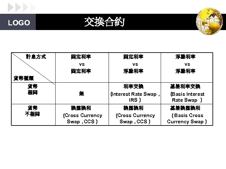 交換合約 LOGO 計息方式 固定利率 vs 浮動利率 vs 浮動利率 貨幣種類 貨幣 相同 貨幣 不相同 無