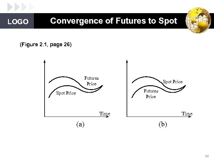 LOGO Convergence of Futures to Spot (Figure 2. 1, page 26) Futures Price Spot