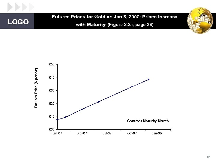 Futures Prices for Gold on Jan 8, 2007: Prices Increase LOGO with Maturity (Figure