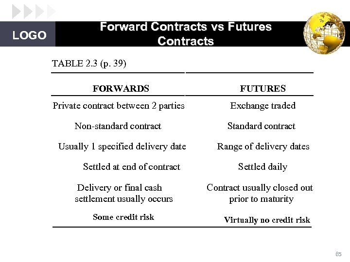 LOGO Forward Contracts vs Futures Contracts TABLE 2. 3 (p. 39) FORWARDS FUTURES Private