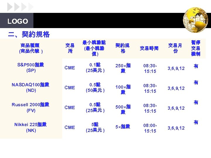 LOGO 二、契約規格 商品種類 (商品代號 ) 交易 所 最小跳動點 (最小跳動 值) 契約規 格 交易時間 交易月