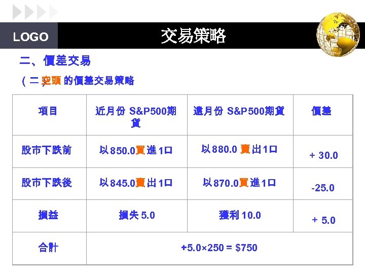 交易策略 LOGO 二、價差交易 （二） 的價差交易策略 空頭 項目 近月份 S&P 500期 貨 遠月份 S&P 500期貨