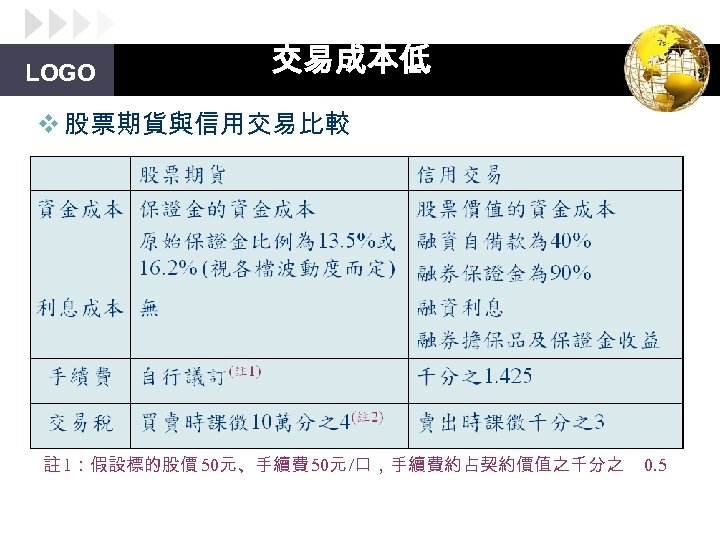 LOGO 交易成本低 v 股票期貨與信用交易比較 註 1：假設標的股價 50元、手續費 50元 /口，手續費約占契約價值之千分之 0. 5 