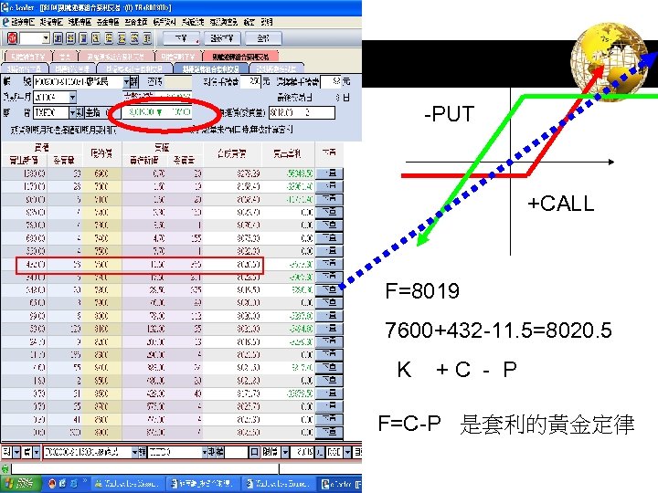 LOGO -PUT +CALL F=8019 7600+432 -11. 5=8020. 5 K +C - P F=C-P 是套利的黃金定律