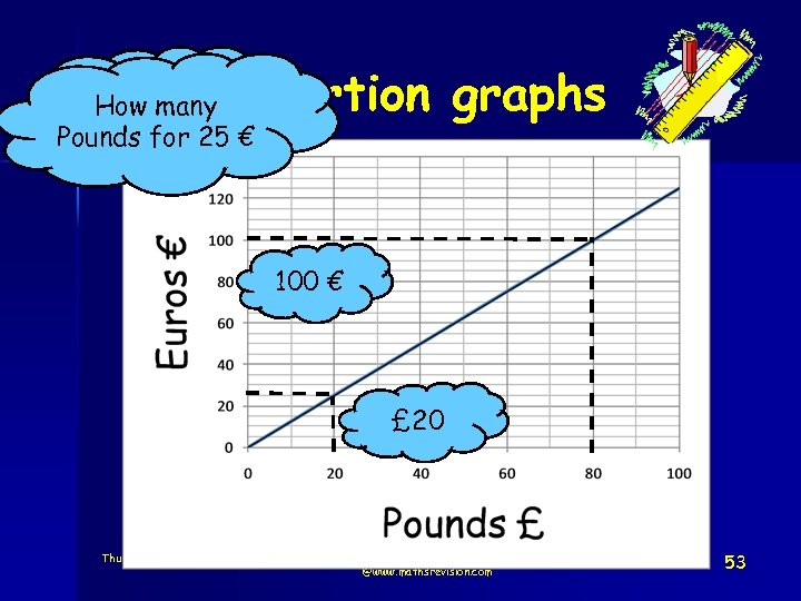 Proportion graphs How Euros How many for £ 80 S 4 Pounds for 25