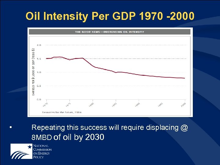 Oil Intensity Per GDP 1970 -2000 • Repeating this success will require displacing @