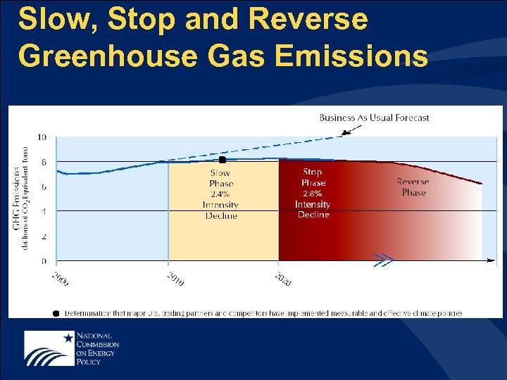 Slow, Stop and Reverse Greenhouse Gas Emissions 
