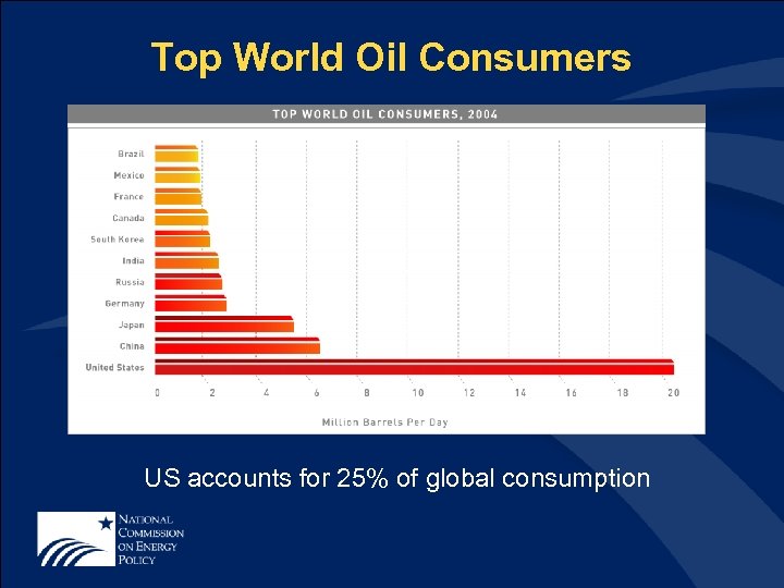 Top World Oil Consumers US accounts for 25% of global consumption 