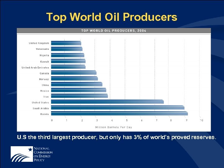 Top World Oil Producers U. S the third largest producer, but only has 3%