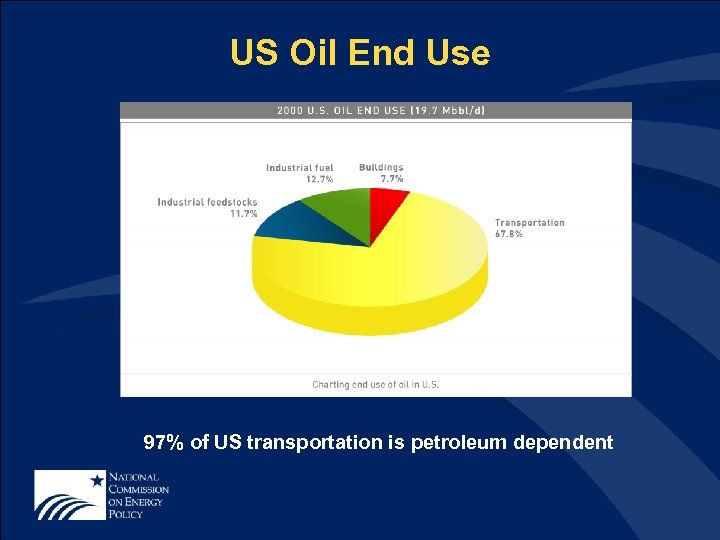 US Oil End Use 97% of US transportation is petroleum dependent 