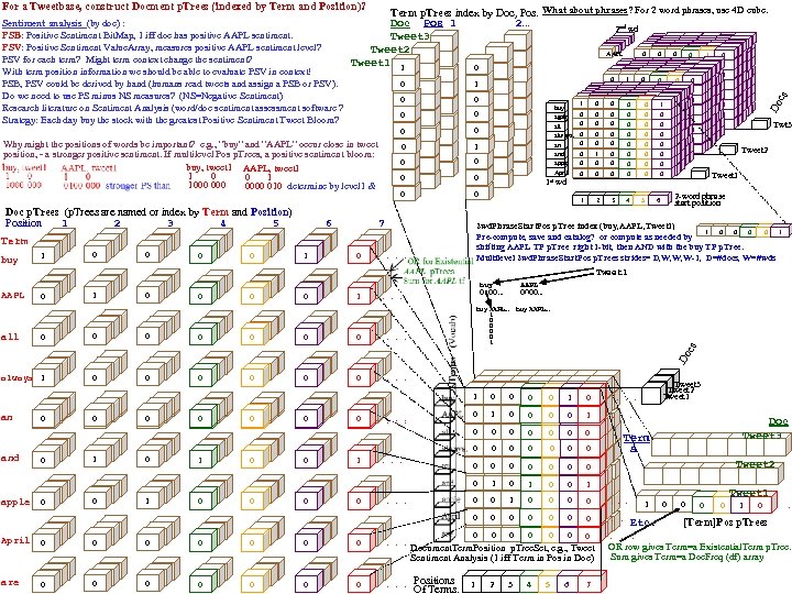 For a Tweetbase, construct Docment p. Trees (indexed by Term and Position)? Term p.