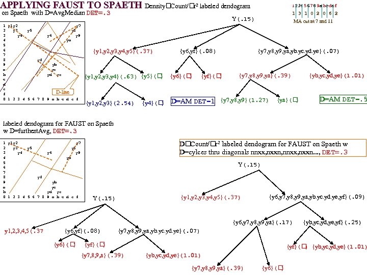 APPLYING FAUST TO SPAETH Density Count/ r 2 labeled dendogram on Spaeth with D=Avg.