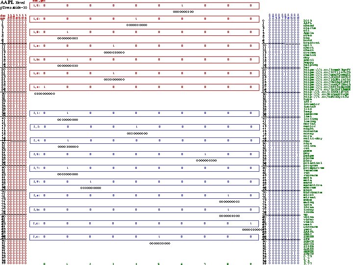 AAPL 2 level p. Trees stride=10 doc pos 0 1 2 3 4 5