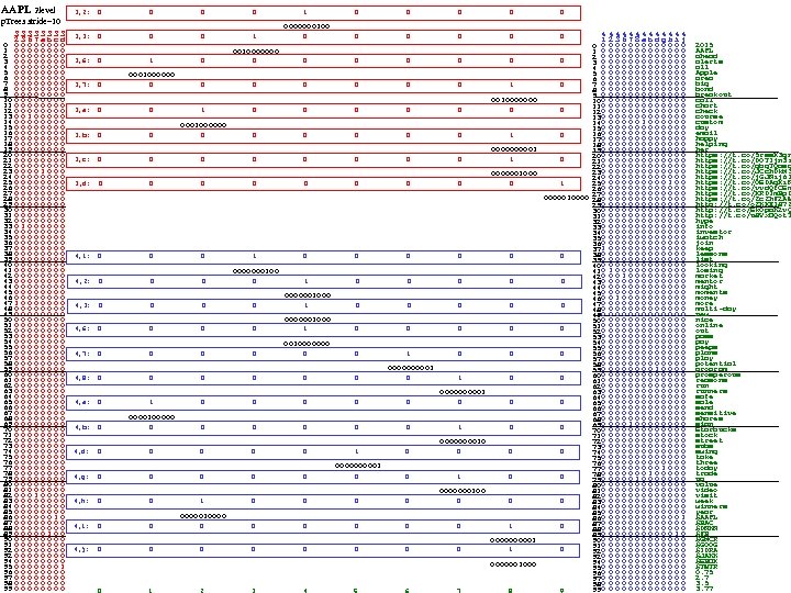 AAPL 2 level p. Trees stride=10 0 1 2 3 4 5 6 7