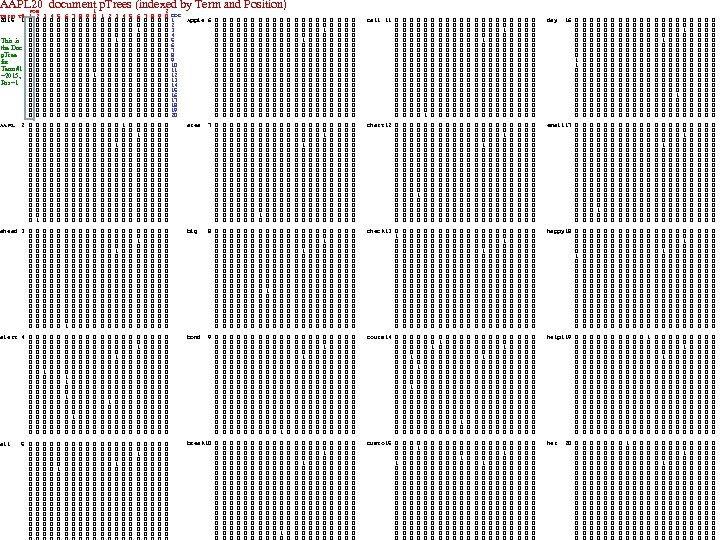 AAPL 20 document p. Trees (indexed by Term and Position) Pos 1 2 Term