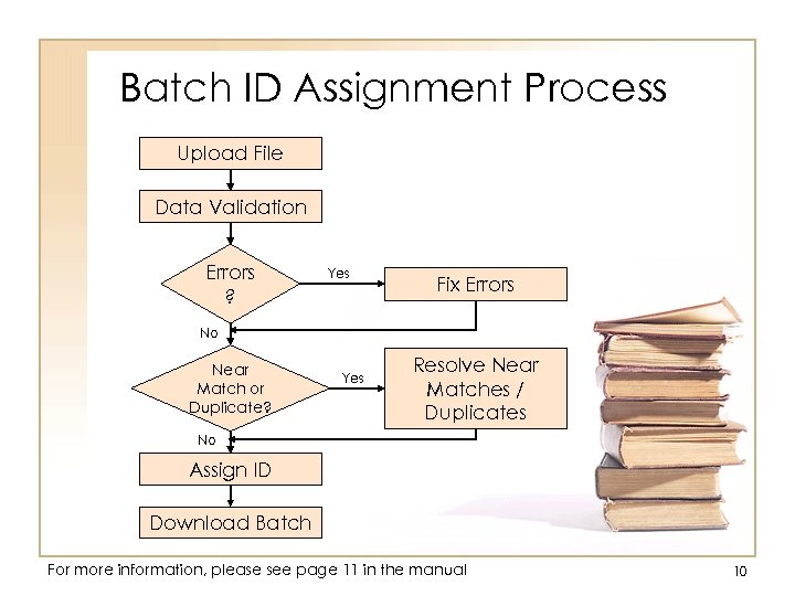 Batch ID Assignment Process Upload File Data Validation Errors ? Yes Fix Errors No