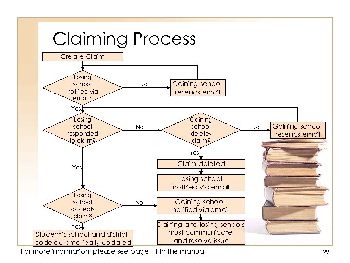 Claiming Process Create Claim Losing school notified via email? No Gaining school resends email