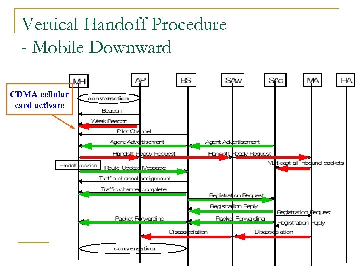 Vertical Handoff Procedure - Mobile Downward CDMA cellular card activate 