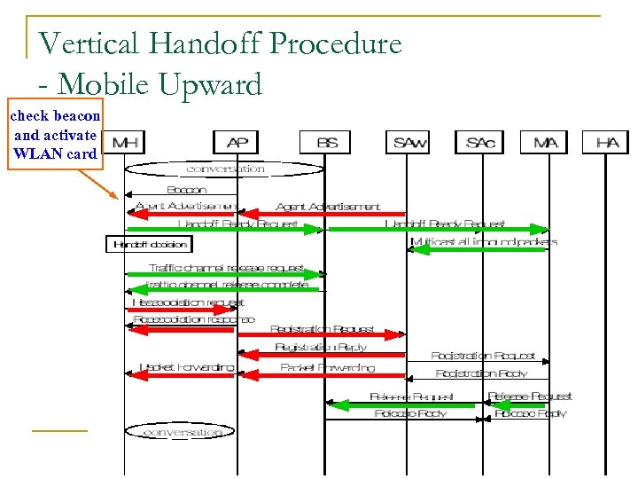 Vertical Handoff Procedure - Mobile Upward check beacon and activate WLAN card 
