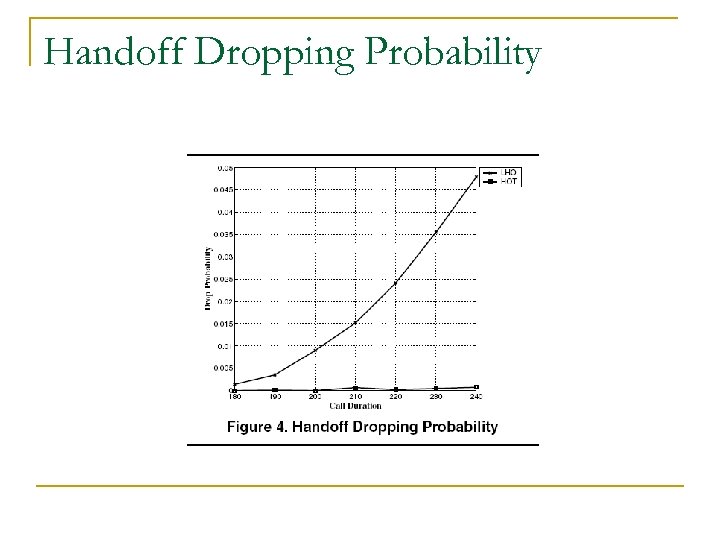 Handoff Dropping Probability 