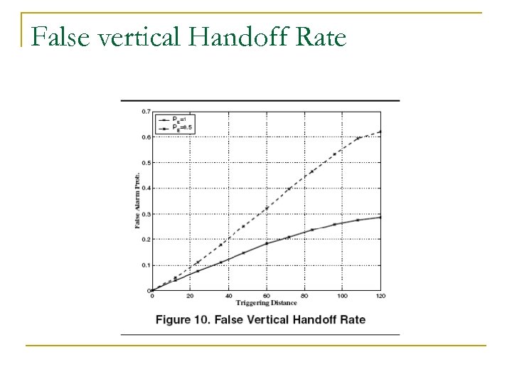 False vertical Handoff Rate 