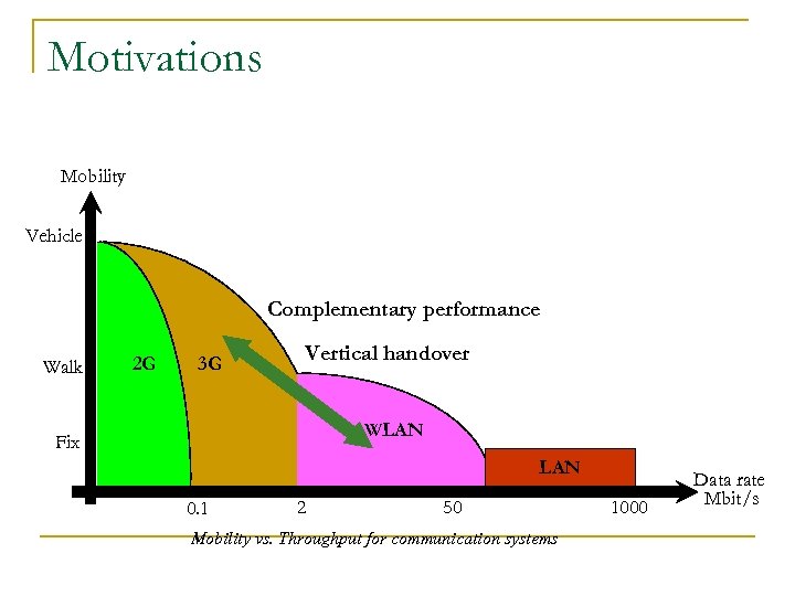 Motivations Mobility Vehicle Complementary performance Walk 2 G 3 G Vertical handover WLAN Fix