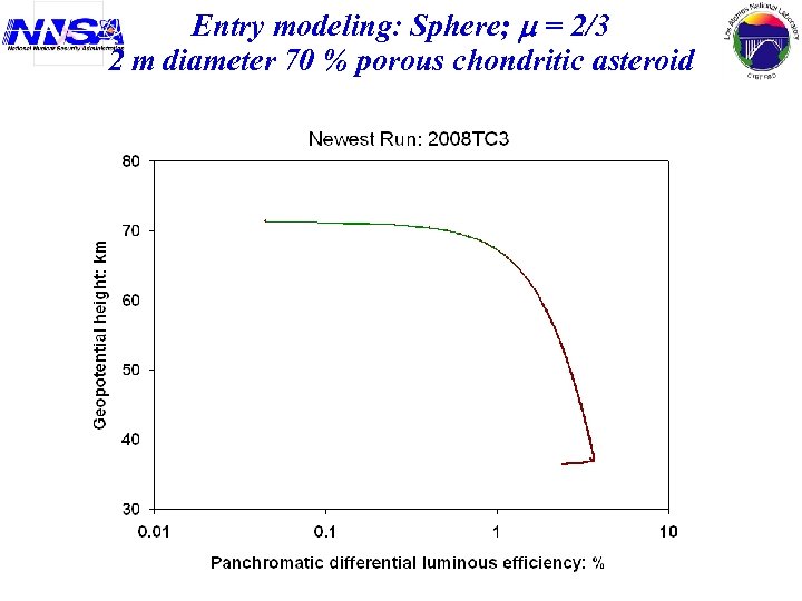 Entry modeling: Sphere; = 2/3 2 m diameter 70 % porous chondritic asteroid 