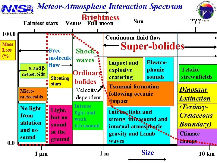 Meteor-Atmosphere Interaction Spectrum Brightness Sun ? ? ? Faintest stars Venus Full moon 100.