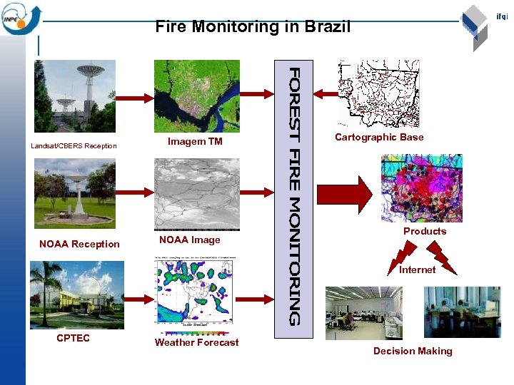 Fire Monitoring in Brazil Landsat/CBERS Reception NOAA Reception Imagem TM NOAA Image Cartographic Base