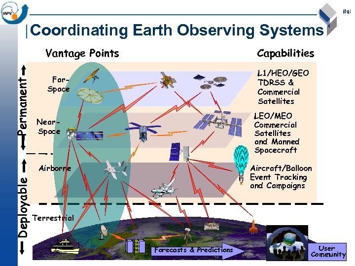 Coordinating Earth Observing Systems Permanent Vantage Points Capabilities Far. Space L 1/HEO/GEO TDRSS &