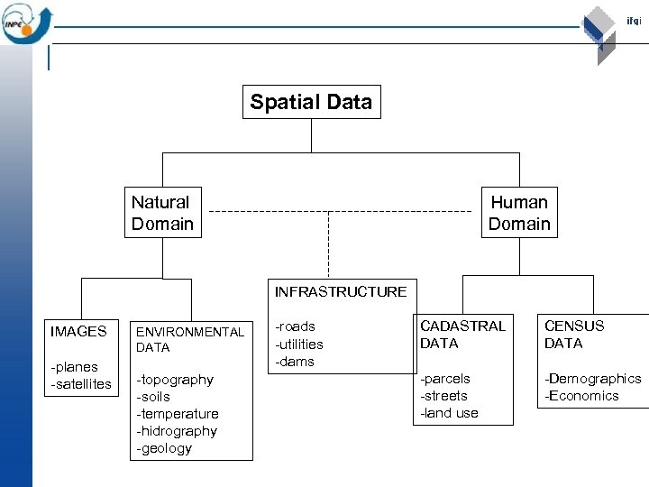 Spatial Data Natural Domain Human Domain INFRASTRUCTURE IMAGES -planes -satellites ENVIRONMENTAL DATA -topography -soils