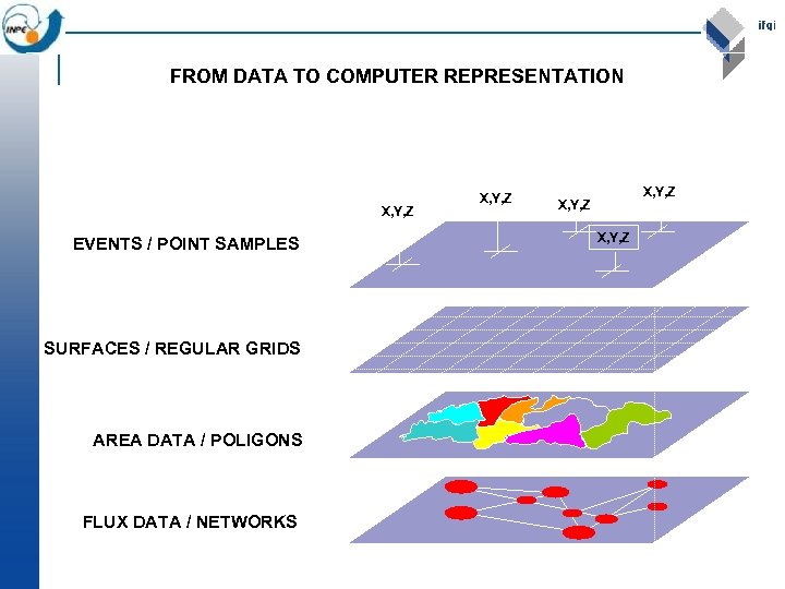 FROM DATA TO COMPUTER REPRESENTATION X, Y, Z EVENTS / POINT SAMPLES SURFACES /