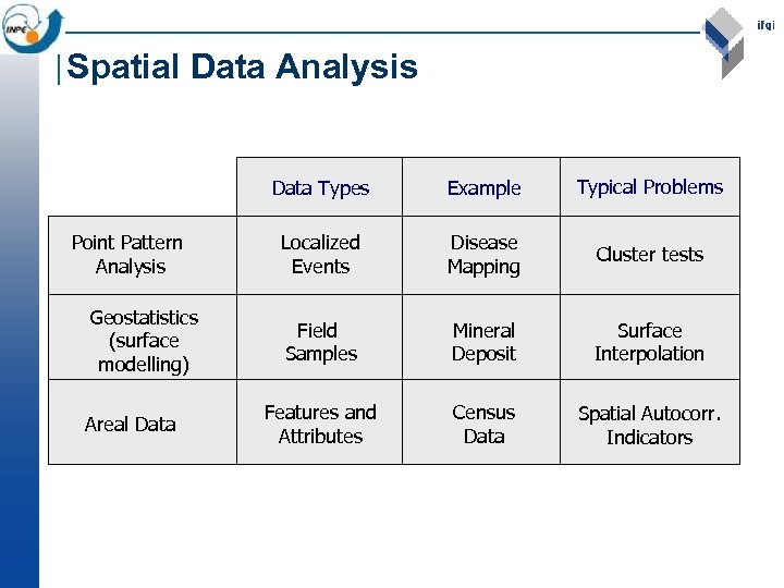 Spatial Data Analysis Data Types Point Pattern Analysis Geostatistics (surface modelling) Areal Data Example