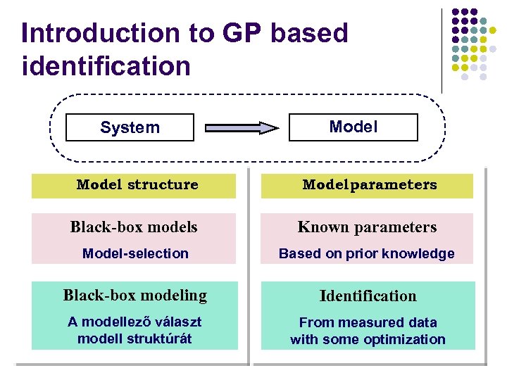 Introduction to GP based identification System Model structure Model parameters Black-box models Known parameters