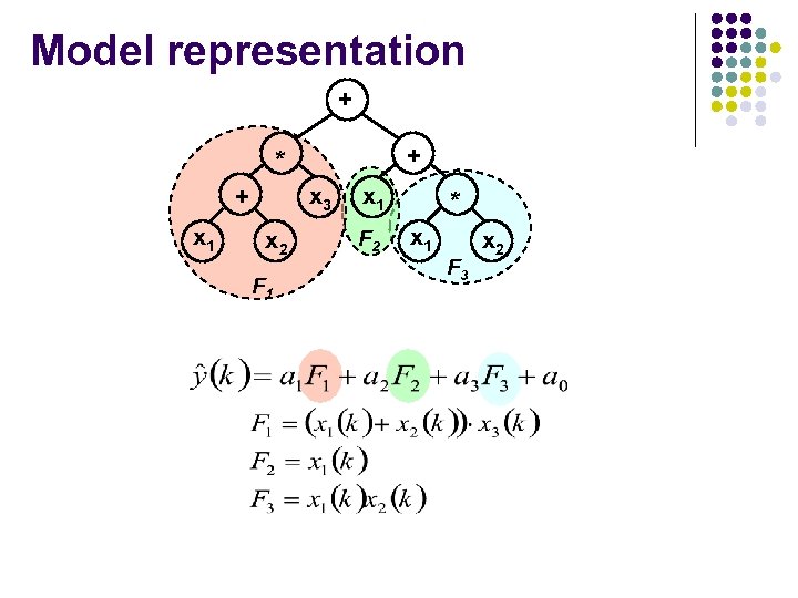 Model representation + + * x 3 + x 1 x 2 F 1