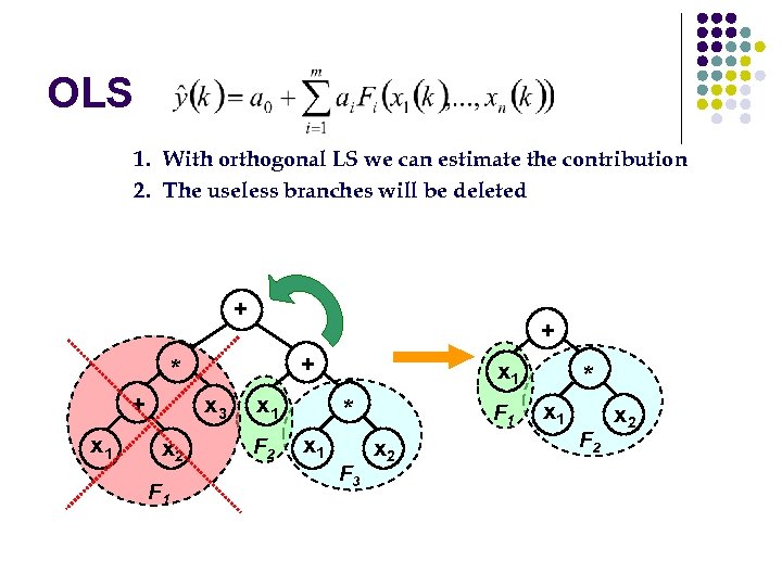 OLS 1. With orthogonal LS we can estimate the contribution 2. The useless branches