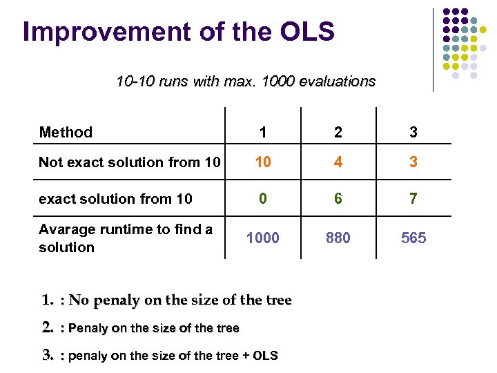 Improvement of the OLS 10 -10 runs with max. 1000 evaluations Method 1 2