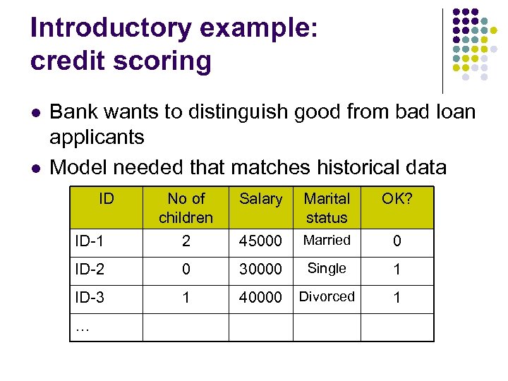 Introductory example: credit scoring l l Bank wants to distinguish good from bad loan