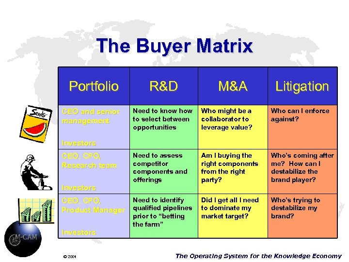 The Buyer Matrix Portfolio CEO and senior management R&D M&A Litigation Need to know