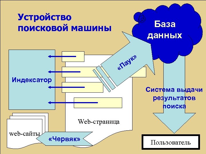 Устройство поисковой машины База данных к» ау «П Индексатор Система выдачи результатов поиска Web-страница