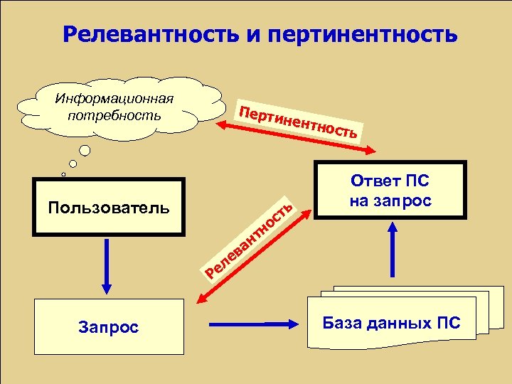 Релевантность и пертинентность Информационная потребность Перти нентн Пользователь ь ст о ва е ость