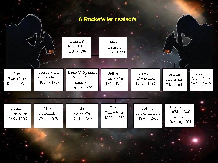 A Rockefeller családfa 