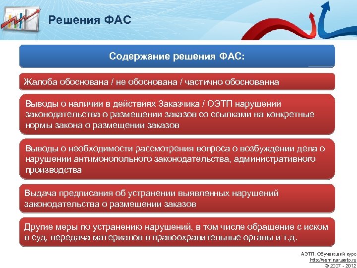 Решения ФАС Содержание решения ФАС: Жалоба обоснована / не обоснована / частично обоснованна Выводы