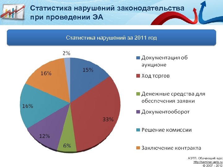 Нарушение статистики. Статистика нарушений. Статистика нарушений авторских прав. Статистика торгов. Провести статистику.